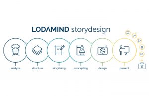 Lodamind Storydesign